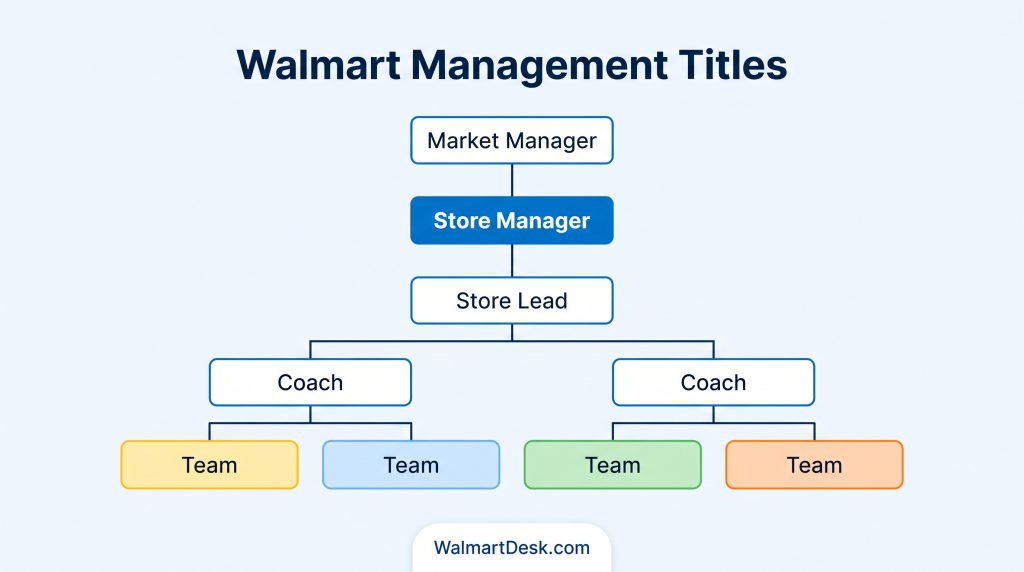Walmart Management Titles